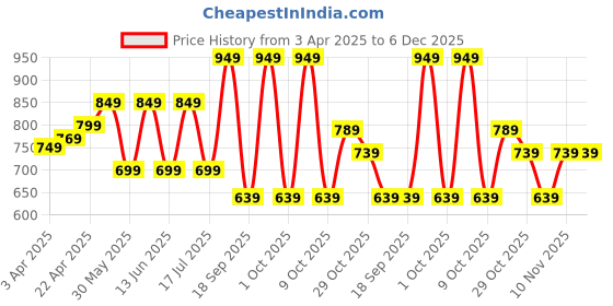tatacliq.com Olaian by Decathlon White Printed Swim Shorts olaian by decathlon Price History Graph from 3 Apr 2025 to 5 Dec 2025