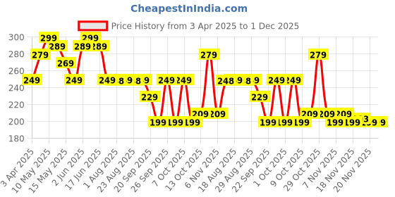 tatacliq.com OLAIAN By Decathlon Women's Black Flip Flops olaian by decathlon Price History Graph from 3 Apr 2025 to 1 Dec 2025