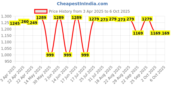 tatacliq.com OLAIAN By Decathlon Women's Multicolor Flip Flops olaian by decathlon Price History Graph from 3 Apr 2025 to 5 Oct 2025