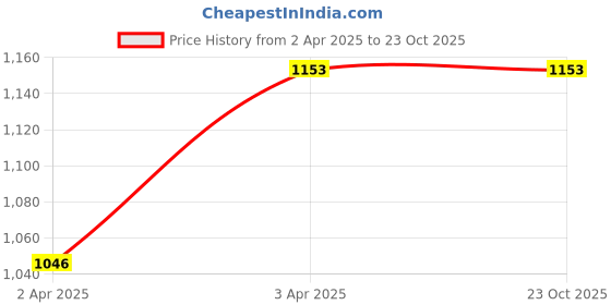 tatacliq.com OLAIAN By Decathlon Women's Multicolor Flip Flops olaian by decathlon Price History Graph from 2 Apr 2025 to 23 Oct 2025