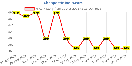 tatacliq.com OLAIAN By Decathlon Women's Multicolor Flip Flops olaian by decathlon Price History Graph from 22 Apr 2025 to 10 Oct 2025