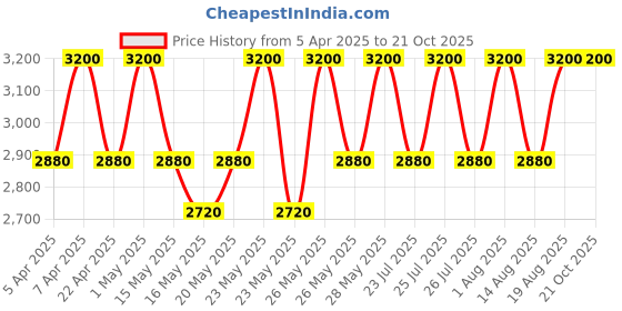 tatacliq.com olaplex inc. Olaplex No. 0 Intensive Bond Building Hair Treatment - 155 ml olaplex inc. Price History Graph from 5 Apr 2025 to 20 Oct 2025
