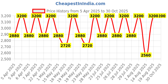 tatacliq.com olaplex inc. Olaplex No. 3 Hair Perfector - 100 ml olaplex inc. Price History Graph from 5 Apr 2025 to 30 Oct 2025