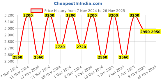 tatacliq.com olaplex inc. Olaplex No. 4P Blonde Enhancer Toning Shampoo - 250 ml olaplex inc. Price History Graph from 7 Nov 2024 to 26 Nov 2025