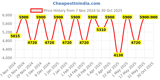 tatacliq.com olaplex inc. OLAPLEX Lashbond Building Serum - 4.5 ml olaplex inc. Price History Graph from 7 Nov 2024 to 30 Oct 2025