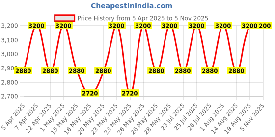 tatacliq.com olaplex inc. Olaplex No. 0 Intensive Bond Building Hair Treatment - 155 ml olaplex inc. Price History Graph from 5 Apr 2025 to 2 Nov 2025
