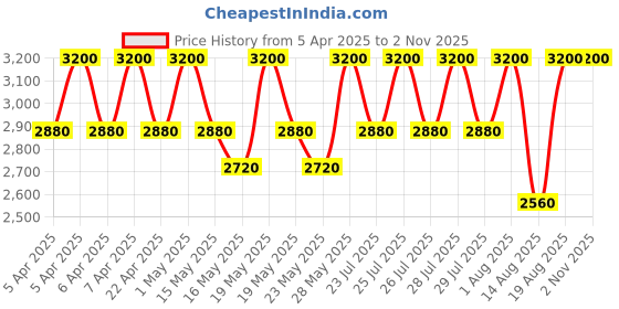 tatacliq.com olaplex inc. Olaplex No. 3 Hair Perfector - 100 ml olaplex inc. Price History Graph from 5 Apr 2025 to 2 Nov 2025