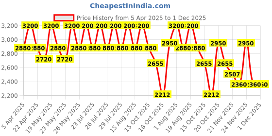 tatacliq.com olaplex inc. Olaplex No. 4 Bond Maintenance Shampoo - 250 ml olaplex inc. Price History Graph from 5 Apr 2025 to 30 Nov 2025