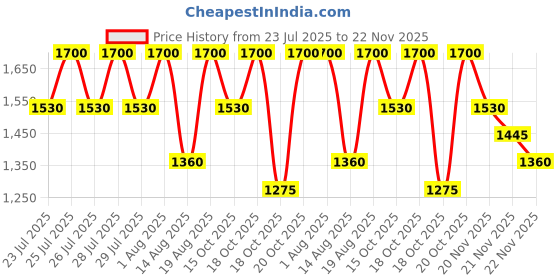 tatacliq.com olaplex inc. Olaplex No. 5 Bond Maintenance Conditioner - 100 ml olaplex inc. Price History Graph from 23 Jul 2025 to 22 Nov 2025