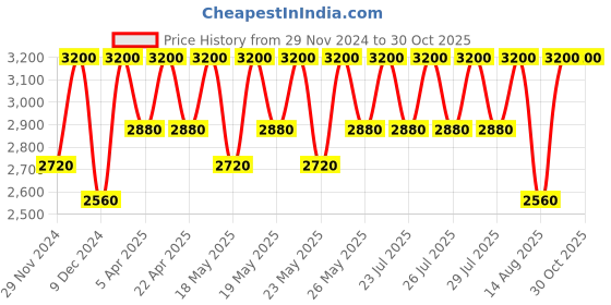 tatacliq.com olaplex inc. Olaplex No. 6 Bond Smoother - 100 ml olaplex inc. Price History Graph from 29 Nov 2024 to 30 Oct 2025