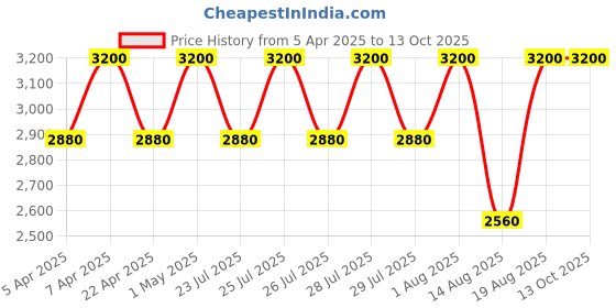 tatacliq.com olaplex inc. Olaplex No. 8 Bond Intense Moisture Mask - 100 ml olaplex inc. Price History Graph from 5 Apr 2025 to 13 Oct 2025