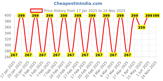 tatacliq.com Olay Luminous Brightening Foaming Cleanser - 100 gm olay Price History Graph from 17 Jan 2025 to 23 Nov 2025