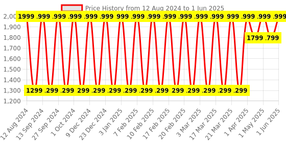 tatacliq.com Olay Night Cream Regenerist Retinol 24 Moisturiser - 50 gm olay Price History Graph from 12 Aug 2024 to 1 Jun 2025