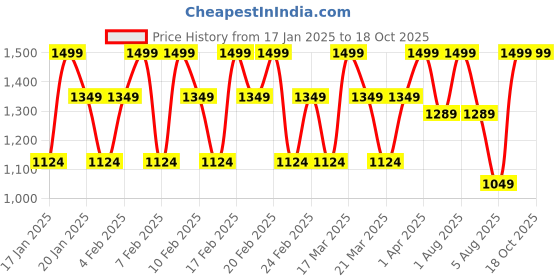 tatacliq.com Olay Regenerist Advanced Anti-Ageing Revitalising Hydration Cream SPF 15 - 50 gm olay Price History Graph from 17 Jan 2025 to 17 Oct 2025