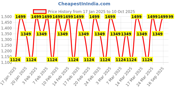 tatacliq.com Olay Regenerist Advanced Anti-Ageing Revitalizing Night Cream - 50 gm olay Price History Graph from 17 Jan 2025 to 10 Oct 2025