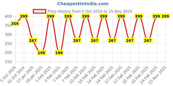tatacliq.com Olay Regenerist Advanced Revitalizing Skin Cleanser - 100 gm olay Price History Graph from 5 Oct 2024 to 15 Nov 2025