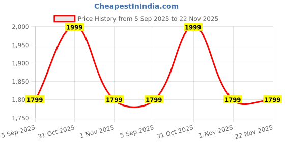 tatacliq.com Olay Regenerist Collagen Peptide 24 Serum - 30 ml olay Price History Graph from 5 Sep 2025 to 22 Nov 2025