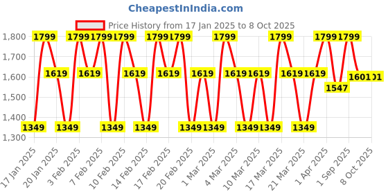 tatacliq.com Olay Regenerist Micro-Sculpting Cream Moisturiser with Regenerist Advance Cream Cleanser Combo olay Price History Graph from 17 Jan 2025 to 8 Oct 2025
