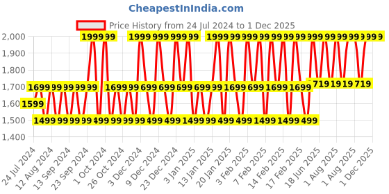 tatacliq.com Olay Regenerist Whips UV SPF 30 - 50 ml olay Price History Graph from 24 Jul 2024 to 1 Dec 2025