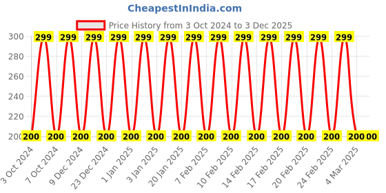 tatacliq.com Olay Total Effects 7 in 1 Anti-Ageing Foaming Face Wash - 100 gm olay Price History Graph from 3 Oct 2024 to 2 Dec 2025