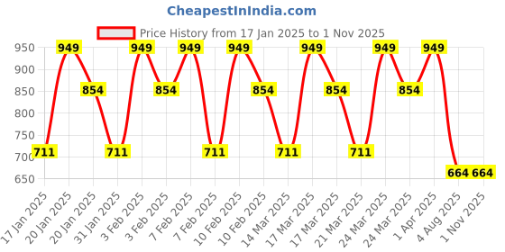 tatacliq.com Olay Total Effects 7 IN 1 Night Cream - 50 gm olay Price History Graph from 17 Jan 2025 to 31 Oct 2025