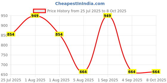 tatacliq.com Olay Total Effects 7 In One Anti-Ageing Day Cream - 50 gm olay Price History Graph from 25 Jul 2025 to 7 Oct 2025