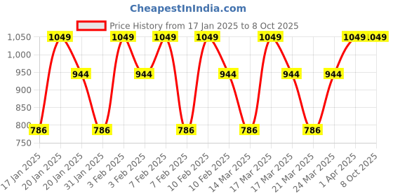 tatacliq.com Olay Total Effects 7 In One Day Cream & Cleanser olay Price History Graph from 17 Jan 2025 to 8 Oct 2025