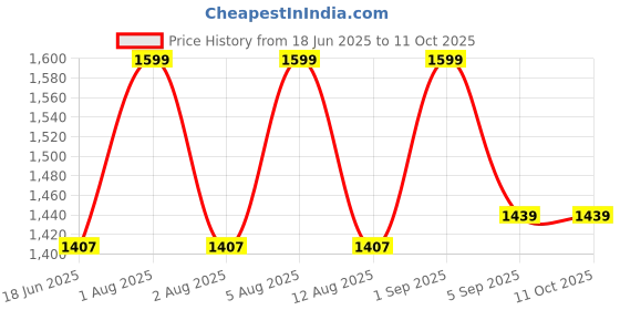 tatacliq.com Olay Total Effects 7 In One Day Cream & Night Cream olay Price History Graph from 18 Jun 2025 to 11 Oct 2025