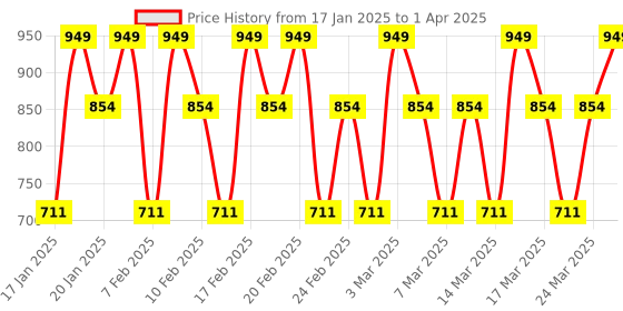 tatacliq.com Olay Total Effects 7 In One Touch of Foundation BB Creme SPF 15 - 50 gm olay Price History Graph from 17 Jan 2025 to 1 Apr 2025