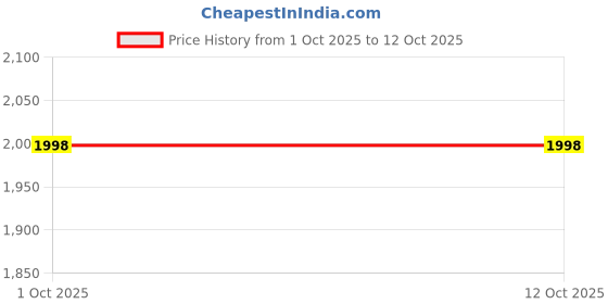 tatacliq.com Old School Rituals Arrack of Indian Spices Purifying Mousse - 50 gm old school rituals Price History Graph from 1 Oct 2025 to 12 Oct 2025