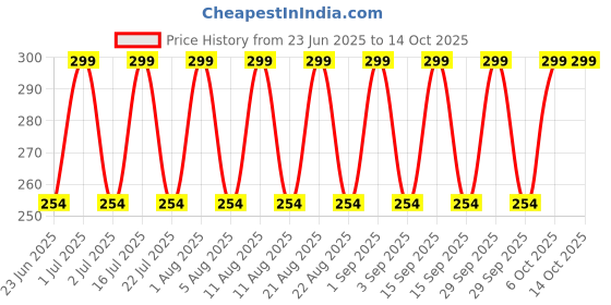 tatacliq.com Old Spice Nomad Deodorant Body Spray - 140 ml old spice Price History Graph from 23 Jun 2025 to 13 Oct 2025