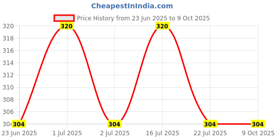 tatacliq.com Old Spice Original After Shave Lotion Smell Like A Men - 150 ml old spice Price History Graph from 23 Jun 2025 to 9 Oct 2025