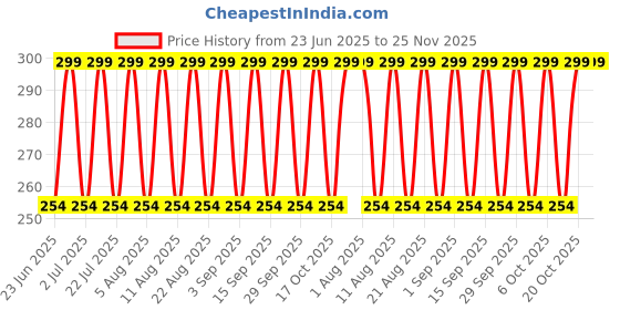tatacliq.com Old Spice Timber Deodorant Body Spray - 140 ml old spice Price History Graph from 23 Jun 2025 to 24 Nov 2025