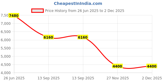 tatacliq.com forever new Olive Petite Ruffle Dress forever new Price History Graph from 26 Jun 2025 to 2 Dec 2025