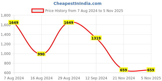 tatacliq.com binfinite Olive Sleeveless Blazer with Belt binfinite Price History Graph from 7 Aug 2024 to 3 Nov 2025