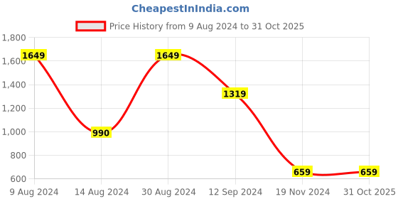 tatacliq.com binfinite Olive Sleeveless Blazer with Belt binfinite Price History Graph from 9 Aug 2024 to 31 Oct 2025