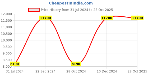 tatacliq.com Olivia Burton 24000014 Analog Watch for Women olivia burton Price History Graph from 31 Jul 2024 to 27 Oct 2025