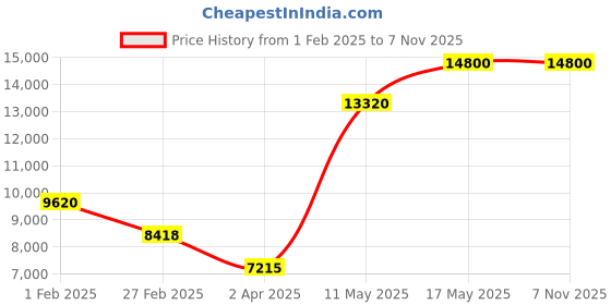 tatacliq.com Olivia Burton 24000049 Starlight Analog Watch for Women olivia burton Price History Graph from 1 Feb 2025 to 6 Nov 2025