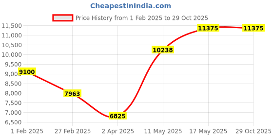 tatacliq.com Olivia Burton 24000067 Ultra Slim Analog Watch for Women olivia burton Price History Graph from 1 Feb 2025 to 29 Oct 2025