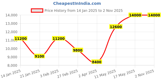 tatacliq.com Olivia Burton 24000068 Ultra Slim Analog Watch for Women olivia burton Price History Graph from 14 Jan 2025 to 1 Nov 2025