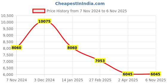 tatacliq.com Olivia Burton MGI-24000080 Celestial Nova Analog Watch for Women olivia burton Price History Graph from 7 Nov 2024 to 6 Nov 2025