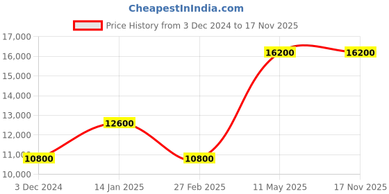 tatacliq.com Olivia Burton OB16CG98 Multifunction Watch for Women olivia burton Price History Graph from 3 Dec 2024 to 17 Nov 2025