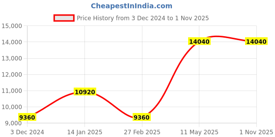 tatacliq.com Olivia Burton OB16DE15 Classics Analog Watch for Women olivia burton Price History Graph from 3 Dec 2024 to 31 Oct 2025