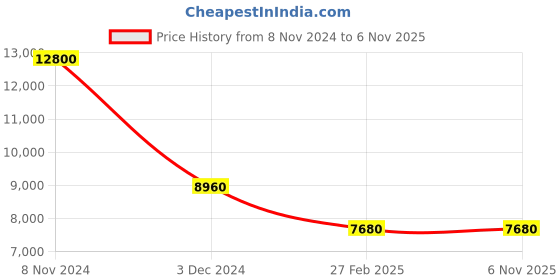 tatacliq.com Olivia Burton OB16FB24 Honey Bee Analog Watch for Women olivia burton Price History Graph from 8 Nov 2024 to 6 Nov 2025