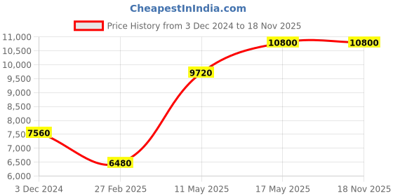 tatacliq.com Olivia Burton OB16SG10 Snow Globe Analog Watch for Women olivia burton Price History Graph from 3 Dec 2024 to 18 Nov 2025