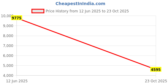 tatacliq.com forever new Ollie One Shoulder Maxi Dress forever new Price History Graph from 12 Jun 2025 to 23 Oct 2025
