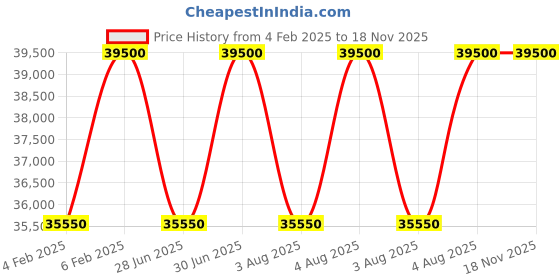 tatacliq.com OMAN LUXURY Angham Eau de Parfum - 100 ml oman luxury Price History Graph from 4 Feb 2025 to 18 Nov 2025