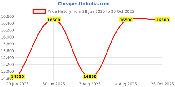 tatacliq.com OMAN LUXURY Flowerlush Eau de Parfum - 100 ml oman luxury Price History Graph from 28 Jun 2025 to 25 Oct 2025