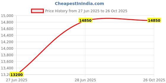 tatacliq.com OMAN LUXURY Wanderlust Eau de Parfum - 100 ml oman luxury Price History Graph from 27 Jun 2025 to 26 Oct 2025