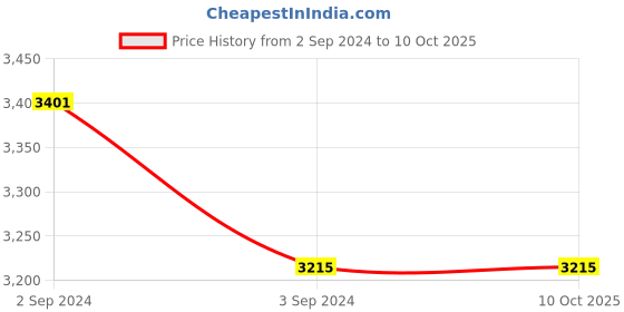 tatacliq.com Omron NE-C28 Compressor Nebulizer for Child and Adult (White) omron Price History Graph from 2 Sep 2024 to 10 Oct 2025